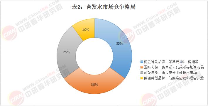 2025育發(fā)水行業(yè)發(fā)展報(bào)告 脫發(fā)焦慮催生育發(fā)水行業(yè)爆發(fā)式增長(zhǎng)