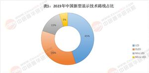 2025新型顯示行業(yè)市場(chǎng)發(fā)展規(guī)模與產(chǎn)業(yè)鏈結(jié)構(gòu)、未來(lái)展望
