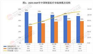 2025年智能醫(yī)療行業(yè)市場(chǎng)發(fā)展現(xiàn)狀及未來發(fā)展前景趨勢(shì)分析
