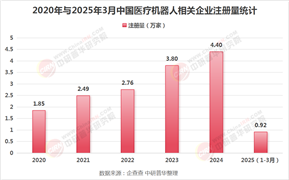 2025年醫(yī)療機(jī)器人行業(yè)現(xiàn)狀與發(fā)展趨勢分析