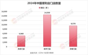 2025年便利店行業(yè)現(xiàn)狀與發(fā)展趨勢(shì)分析
