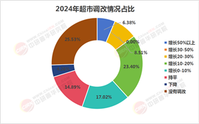 2025年連鎖超市行業(yè)市場(chǎng)競(jìng)爭(zhēng)格局與投資前景預(yù)測(cè)報(bào)告