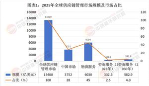 2025年供應(yīng)鏈管理產(chǎn)業(yè)深度調(diào)研及未來發(fā)展現(xiàn)狀趨勢預(yù)測