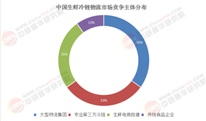 2025年中國生鮮冷鏈物流行業(yè)全景洞察：現(xiàn)狀解析、競爭重構(gòu)與未來增長預(yù)期