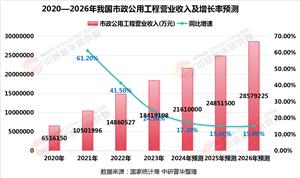 2025年市政公用工程行業(yè)現(xiàn)狀與發(fā)展趨勢分析