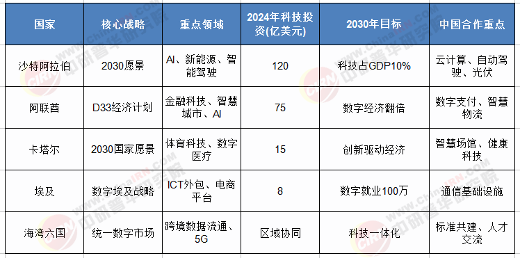 中東高科技產業(yè)2025-2030全景洞察：轉型機遇、競爭格局與投資新藍海