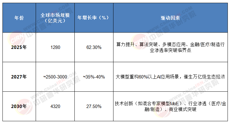 2025-2030大模型行業(yè)深度洞察：政策紅利、技術躍遷與資本博弈