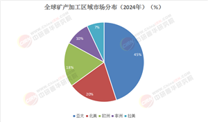 2025-2030：全球礦產加工市場趨勢研判與