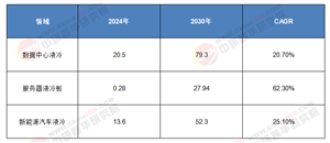 2025-2030全球液冷技術投資圖譜：千億賽道爆發(fā)前夜，技術裂變與場景革命下的黃金機遇