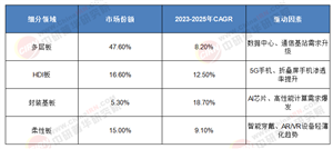 2025-2030全球電路板產業(yè)深潛報告：千億級市場裂變、供需博弈與價值鏈重構下的戰(zhàn)略機遇圖譜