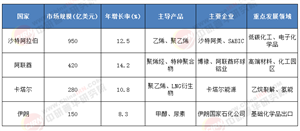 權(quán)威發(fā)布!2025 - 2030中東化工產(chǎn)品全景調(diào)研，精準投資戰(zhàn)略規(guī)劃出爐