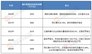 2025-2030抽蓄行業(yè)深度分析：裝機增長、政策賦能與競爭格局