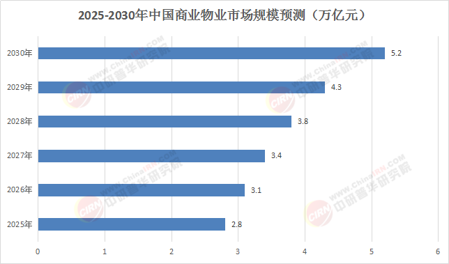 2025-2030商業(yè)物業(yè)投資指南：城市更新×REITs放量，揭秘萬億賽道“科技+綠色”溢價密碼