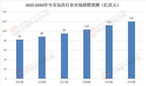 2030中東玩具「政策紅利+技術(shù)溢價(jià)」雙引擎：中國(guó)品牌如何掘金百億藍(lán)海?