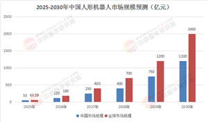 2025-2030中國(guó)機(jī)器人產(chǎn)業(yè)透視：核心部件國(guó)產(chǎn)化率、場(chǎng)景落地與全球份額博弈