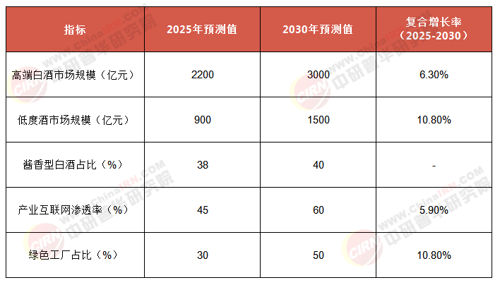 2025-2030中國(guó)酒業(yè)投資指南：從ESG評(píng)級(jí)到新渠道，鎖定賽道溢價(jià)空間