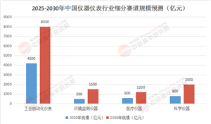 千億賽道重構與資本錨點：2025-2030中國儀器儀表技術迭代、場景爆發(fā)與ROI深度研判