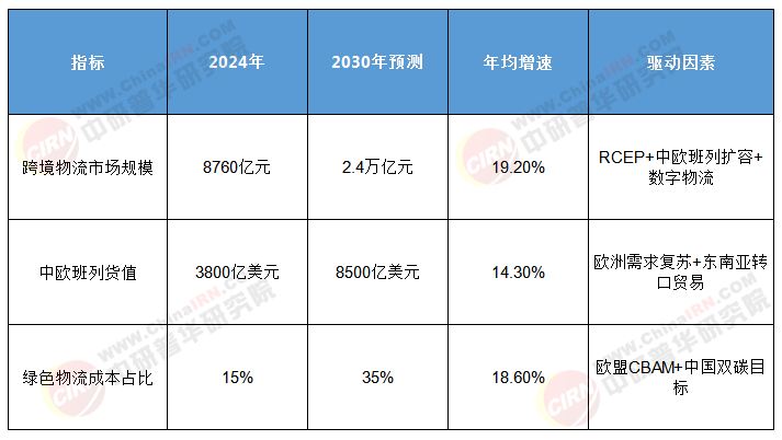 “一帶一路”物流十年展望：政策紅利、風險預警與增長引擎