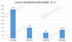 2025-2030中國保健品市場深度調(diào)研：供需博弈下的增長密碼與風險預警