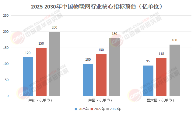 2025-2030物聯(lián)網(wǎng)全景洞察：技術(shù)突破與萬億市場增量路徑深度解析