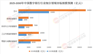把握行業(yè)先機!2025 - 2030全球與中國數(shù)字銀行全景，趨勢紅利速覽
