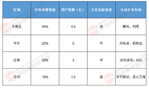 2025-2030年游戲出海戰(zhàn)略解碼：新興市場(chǎng)破局與AI技術(shù)紅利前瞻