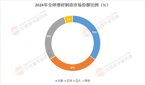 2025-2030全球增材制造市場(chǎng)全景透視：技術(shù)迭代與產(chǎn)業(yè)格局深度研判