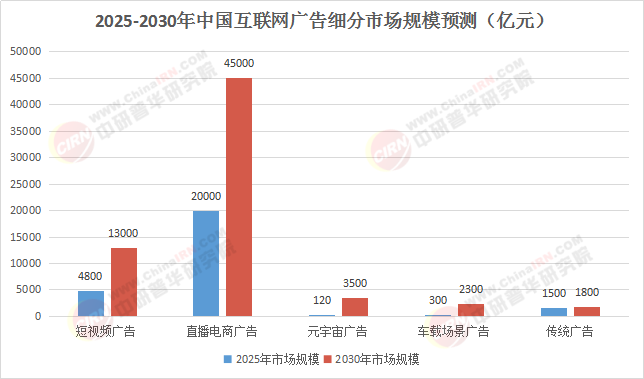 2025-2030中國(guó)網(wǎng)廣市場(chǎng)透視：元宇宙+AI雙引擎驅(qū)動(dòng)下的場(chǎng)景革命與ROI躍遷