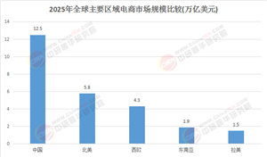 2025 - 2030全球電商新航向：新興區(qū)域崛起，投資風(fēng)向精準(zhǔn)預(yù)判