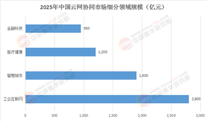 2025-2030中國(guó)云網(wǎng)協(xié)同：解碼投資價(jià)值，洞見(jiàn)未來(lái)六年趨勢(shì)走向