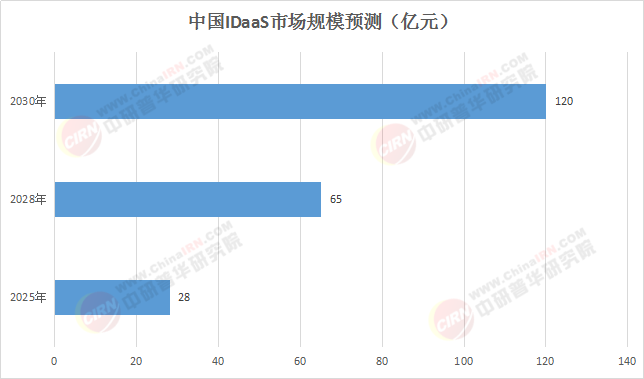 數(shù)據(jù)驅(qū)動(dòng)×技術(shù)破局：2025-2030中國(guó)IDaaS投資圖譜與增長(zhǎng)密碼