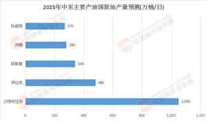 2025-2030中東能源出口新藍(lán)圖：政策、技術(shù)、市場(chǎng)三維透視