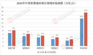 2025-2030智慧城市管理：AI驅(qū)動(dòng)與綠色技術(shù)融合發(fā)展路徑