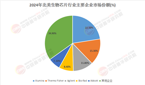 2025-2030北美生物芯片藍(lán)海：技術(shù)迭代驅(qū)動(dòng)下高增長(zhǎng)賽道與入場(chǎng)策略