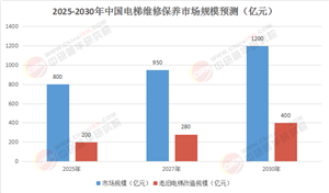 2025-2030中國(guó)電梯維保市場(chǎng)：智能化驅(qū)動(dòng)與千億級(jí)增長(zhǎng)路徑解析