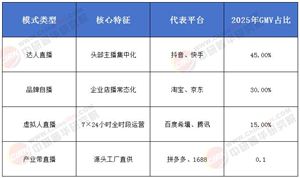 2025年直播電商運(yùn)營(yíng)發(fā)展趨勢(shì)及現(xiàn)狀分析 直播電商運(yùn)營(yíng)市場(chǎng)前景分析調(diào)研