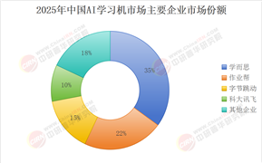 2025年AI學(xué)習(xí)機(jī)行業(yè)現(xiàn)狀及發(fā)展趨勢(shì)分析