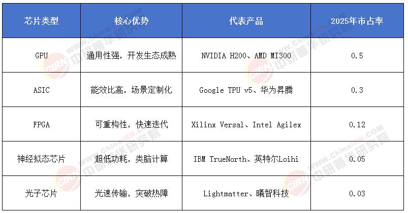 2025年全球ai芯片行業(yè)發(fā)展趨勢(shì)現(xiàn)狀與市場(chǎng)前景分析