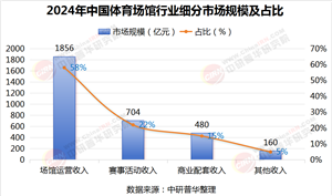 2025年體育館行業(yè)現(xiàn)狀及發(fā)展趨勢(shì)分析