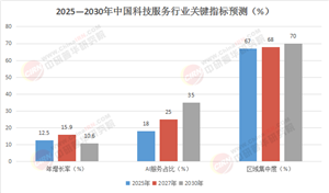2025-2030中國科技服務(wù)突圍戰(zhàn)：AI重構(gòu)競爭壁壘，萬億賽道“政策-資本”雙輪競速