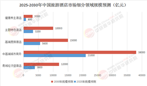 2025-2030中國旅游酒店業(yè)生態(tài)重構(gòu)：ESG驅(qū)動(dòng)下的可持續(xù)發(fā)展圖譜