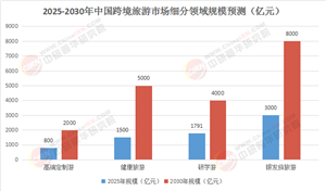 2025-2030跨境旅游深度調(diào)研：供應(yīng)鏈優(yōu)化與高凈值客群運(yùn)營新范式
