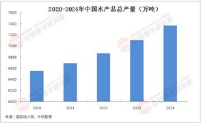 2025年水產(chǎn)品流通行業(yè)現(xiàn)狀分析及前景展望