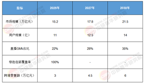 2030網(wǎng)購(gòu)價(jià)值重構(gòu)：內(nèi)容電商2.0、數(shù)據(jù)資產(chǎn)變現(xiàn)與全球化2.0戰(zhàn)略圖譜