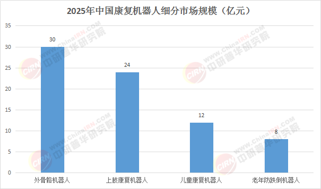 2025-2030年：中國康復(fù)機(jī)器人百億賽道爭奪戰(zhàn)，技術(shù)破局與醫(yī)保覆蓋雙引擎解析