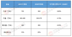 2025-2030鈦白粉需求裂變：涂料萎縮VS新能源暴漲，企業(yè)如何破局?