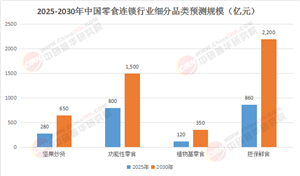 2025-2030行業(yè)戰(zhàn)略解碼：零食連鎖的私域流量運營與跨品類生態(tài)構(gòu)建