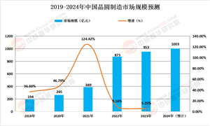 2024年中國(guó)晶圓制造行業(yè)發(fā)展現(xiàn)狀及未來(lái)趨勢(shì)預(yù)測(cè)