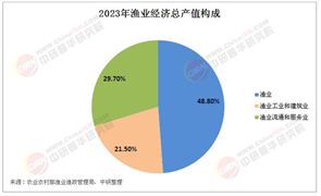 2025年中國漁業(yè)現(xiàn)狀分析及發(fā)展趨勢預(yù)測