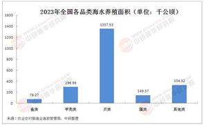 2025年中國(guó)海水養(yǎng)殖行業(yè)現(xiàn)狀分析及發(fā)展趨勢(shì)預(yù)測(cè)